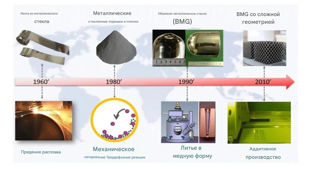 Процесс производства металлического стекла