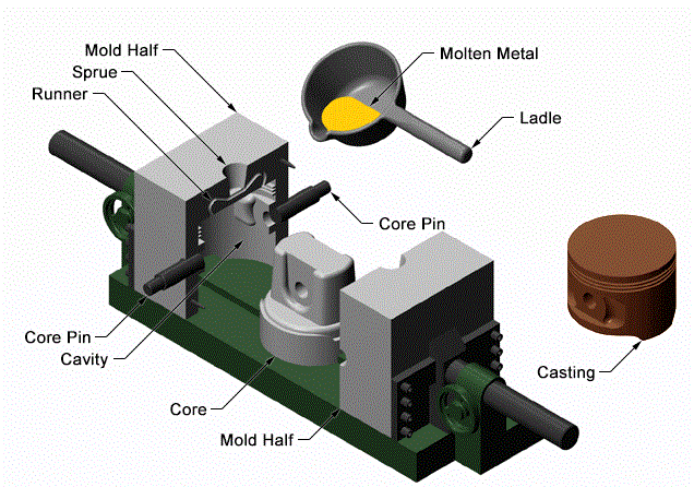 Gravity Casting