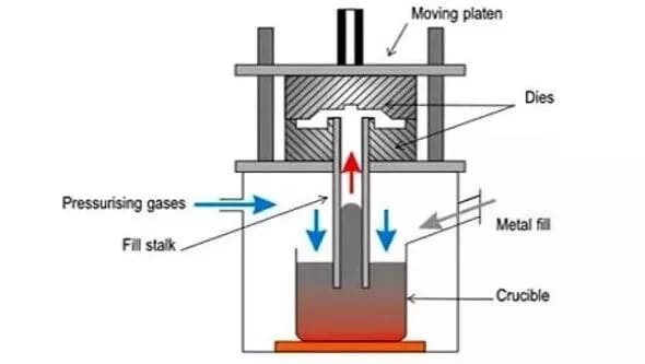 low pressure casting